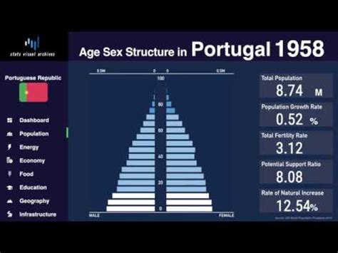 population portugal 2100